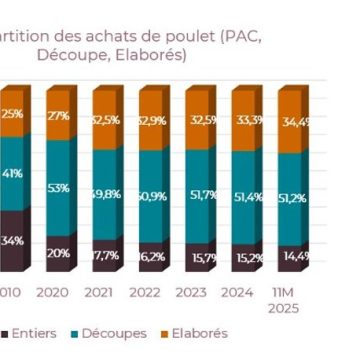 La consommation de poulet en France : une tendance croissante