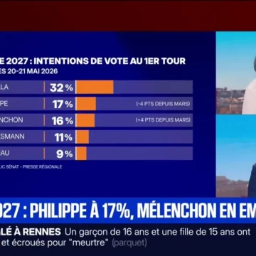 Intentions de Vote pour l’Élection Présidentielle 2027