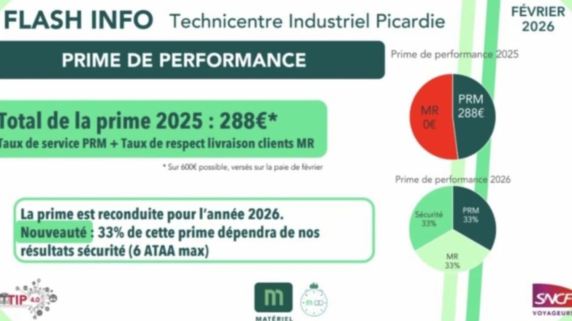 La SNCF face à la hausse des accidents de travail