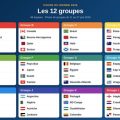 Coupe du Monde 2026 : Répartition des Groupes