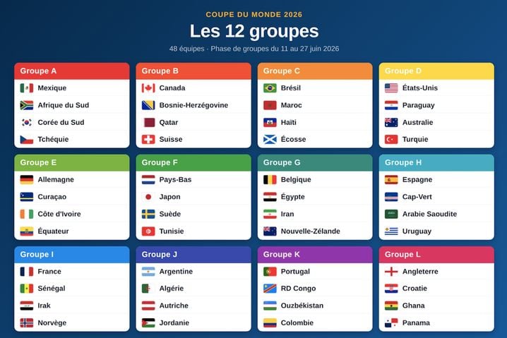 6760b76d-de76-4eb2-8b6c-b2ccf3687e3c Coupe du Monde 2026 : Répartition des Groupes