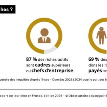 Qui sont les riches en France selon l’Observatoire des inégalités