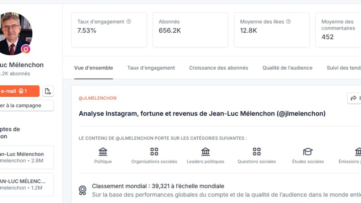 Mélenchon devance Glucksmann sur Instagram