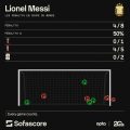 La performance de Lionel Messi sur les pénaltys : Un dilemme pour Scaloni ?