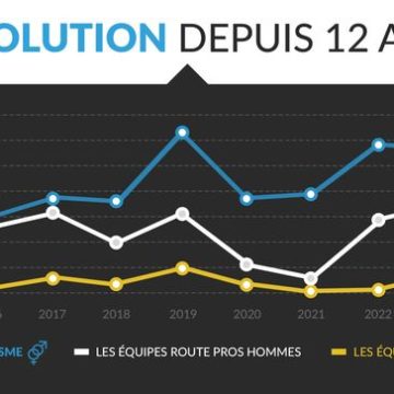 Le dopage dans le cyclisme professionnel: Une inquiétude persistante