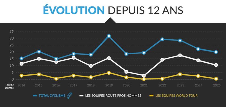 ddc55c99-2073-414d-97fd-aa934b6ea146 Le dopage dans le cyclisme professionnel: Une inquiétude persistante