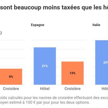 f4ef7429-0eee-425d-b9e9-bcbb6c6fecc7 La taxation des croisières en Europe : une remise en question nécessaire