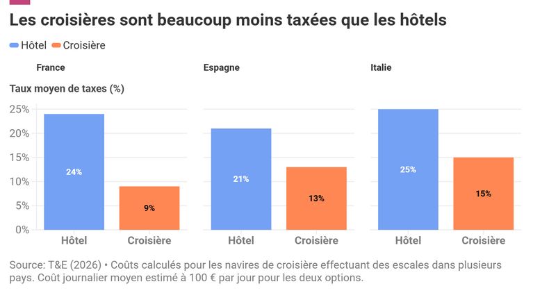 f4ef7429-0eee-425d-b9e9-bcbb6c6fecc7 La taxation des croisières en Europe : une remise en question nécessaire