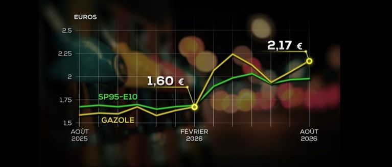 3116ad78-13ca-4ac7-8065-d6717eabf86a La hausse du prix du diesel inquiète les automobilistes français
