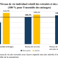 Les revenus des retraités en France : une comparaison avec les actifs