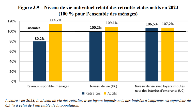 042a62aa-8933-42cb-8364-6c5239e691c7 Les revenus des retraités en France : une comparaison avec les actifs