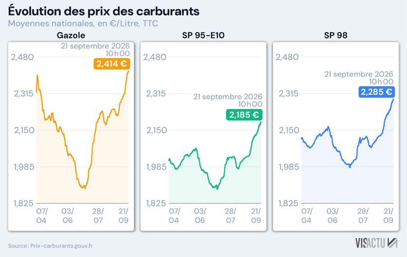 114a1a15-ee1d-4d8f-b6f4-1121ca7a789b Le gouvernement présente de nouvelles aides face à la crise des carburants