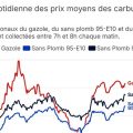 Les Prix du Diesel Explosent aux États-Unis et la Popularité de Trump Diminue