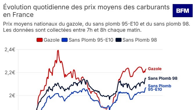 3561b2df-d429-4b16-a97b-c13b3fedd910 Les Prix du Diesel Explosent aux États-Unis et la Popularité de Trump Diminue