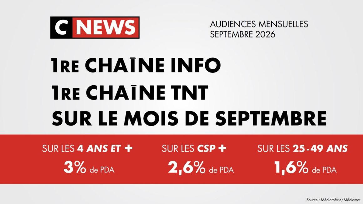 CNEWS domine les chaînes d&rsquo;info en septembre
