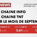 CNEWS domine les chaînes d&rsquo;info en septembre