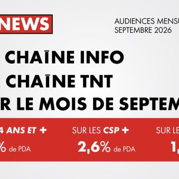 b4143571-1fe1-48dd-a298-8b74d08e28cc CNEWS domine les chaînes d’info en septembre
