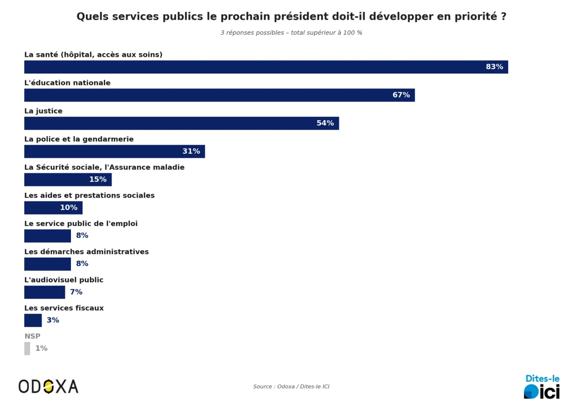 Services publics : attentes des Français avant l&rsquo;élection présidentielle