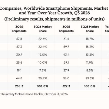 Le marché des smartphones en crise face à l&rsquo;intelligence artificielle