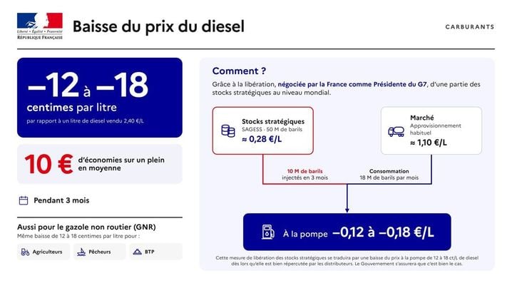 bfbe811f-bc7e-40f1-b9c4-bd83ac111d42 Le Gouvernement Prend des Mesures pour Réduire le Prix du Gazole