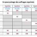 Marine Le Pen continue de progresser