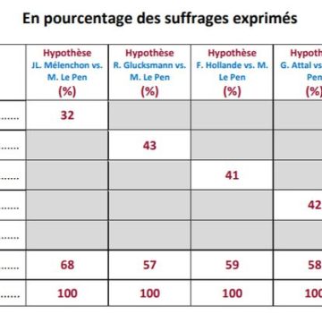Marine Le Pen continue de progresser