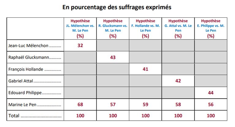 c490986a-cecf-4a69-9e27-739c4736eaac Marine Le Pen continue de progresser