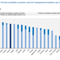Sélectivité à l&rsquo;entrée des universités en France et comparaison avec l&rsquo;OCDE